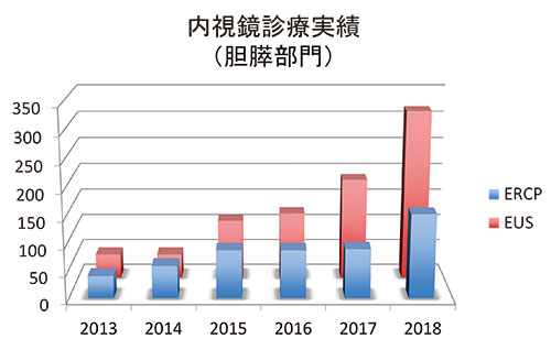 北斗病院 膵がん早期診断プロジェクト 実績