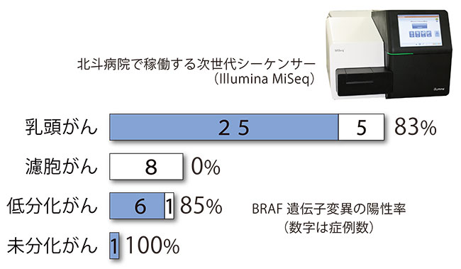 北斗病院 次世代シーケンサー（Illumina MiSeq）を用いたBRAF遺伝子変異の陽性率