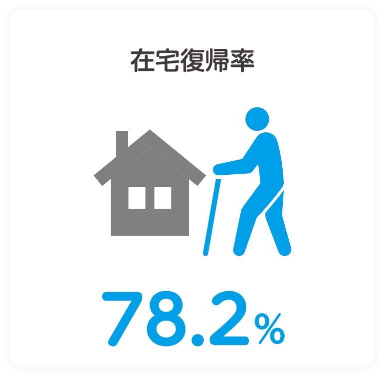 在宅復帰率 81.4％