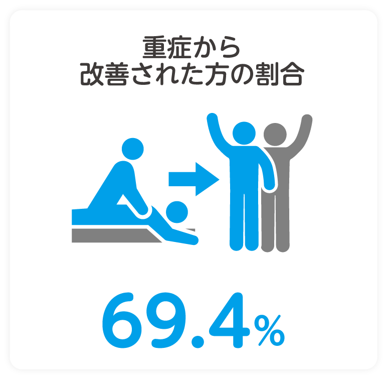 重症から改善された方の割合 82.2%