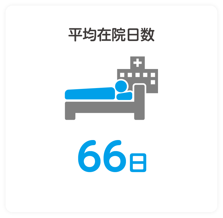 平均在院日数 69.1日