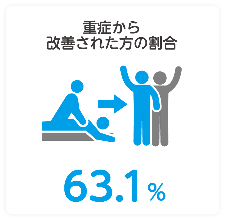 重症から改善された方の割合 82.2%