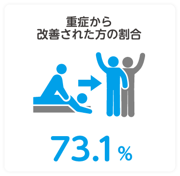 重症から改善された方の割合 82.2%