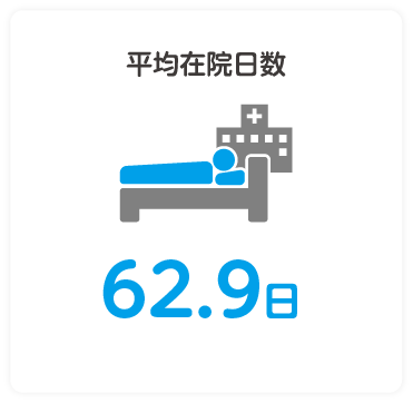 平均在院日数 69.1日